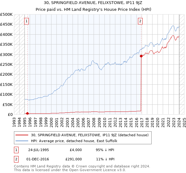 30, SPRINGFIELD AVENUE, FELIXSTOWE, IP11 9JZ: Price paid vs HM Land Registry's House Price Index