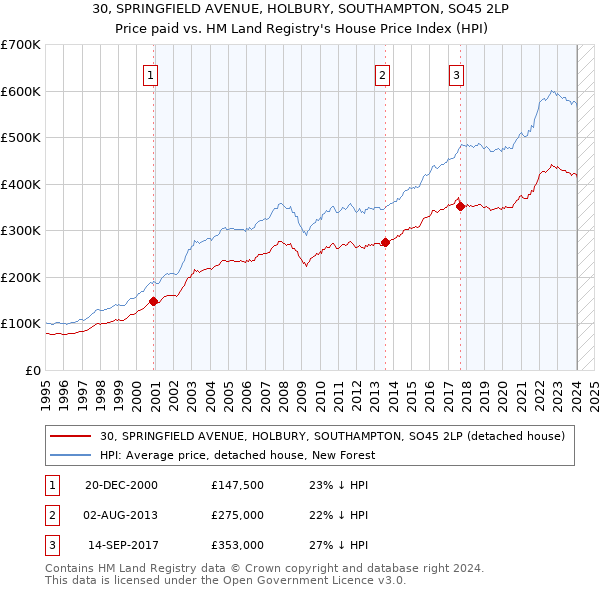 30, SPRINGFIELD AVENUE, HOLBURY, SOUTHAMPTON, SO45 2LP: Price paid vs HM Land Registry's House Price Index