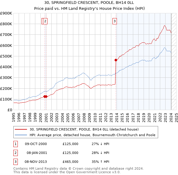 30, SPRINGFIELD CRESCENT, POOLE, BH14 0LL: Price paid vs HM Land Registry's House Price Index