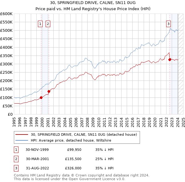 30, SPRINGFIELD DRIVE, CALNE, SN11 0UG: Price paid vs HM Land Registry's House Price Index