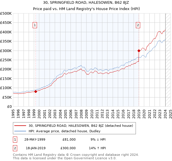 30, SPRINGFIELD ROAD, HALESOWEN, B62 8JZ: Price paid vs HM Land Registry's House Price Index