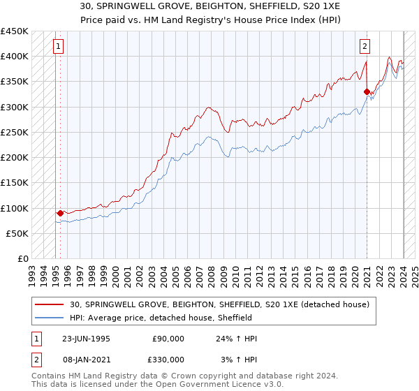 30, SPRINGWELL GROVE, BEIGHTON, SHEFFIELD, S20 1XE: Price paid vs HM Land Registry's House Price Index