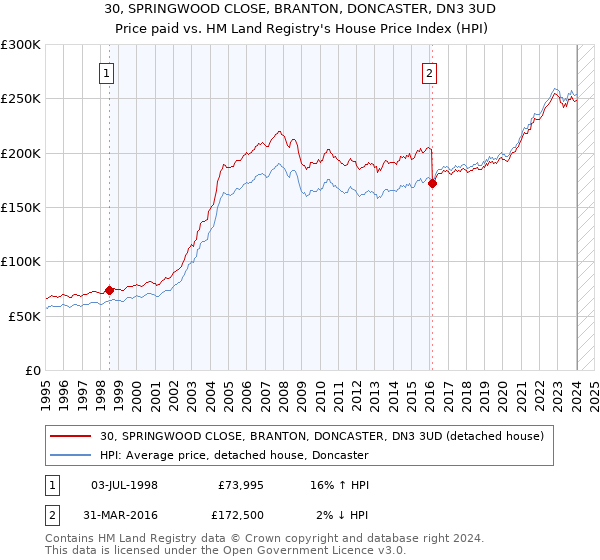 30, SPRINGWOOD CLOSE, BRANTON, DONCASTER, DN3 3UD: Price paid vs HM Land Registry's House Price Index