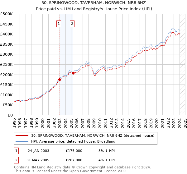 30, SPRINGWOOD, TAVERHAM, NORWICH, NR8 6HZ: Price paid vs HM Land Registry's House Price Index