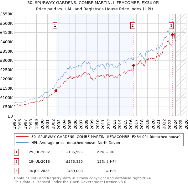 30, SPURWAY GARDENS, COMBE MARTIN, ILFRACOMBE, EX34 0PL: Price paid vs HM Land Registry's House Price Index