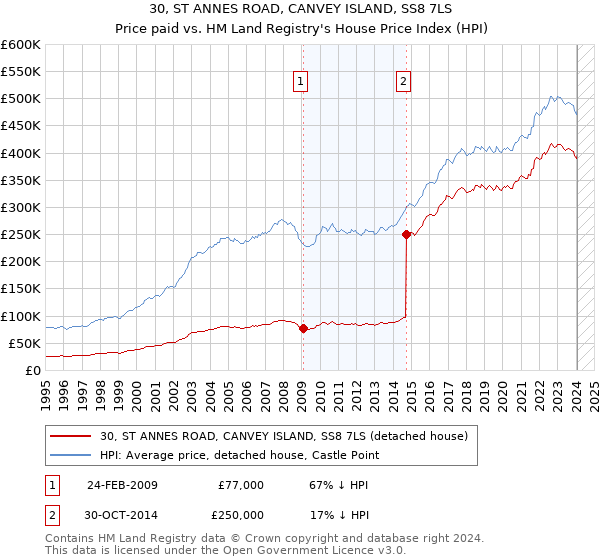 30, ST ANNES ROAD, CANVEY ISLAND, SS8 7LS: Price paid vs HM Land Registry's House Price Index