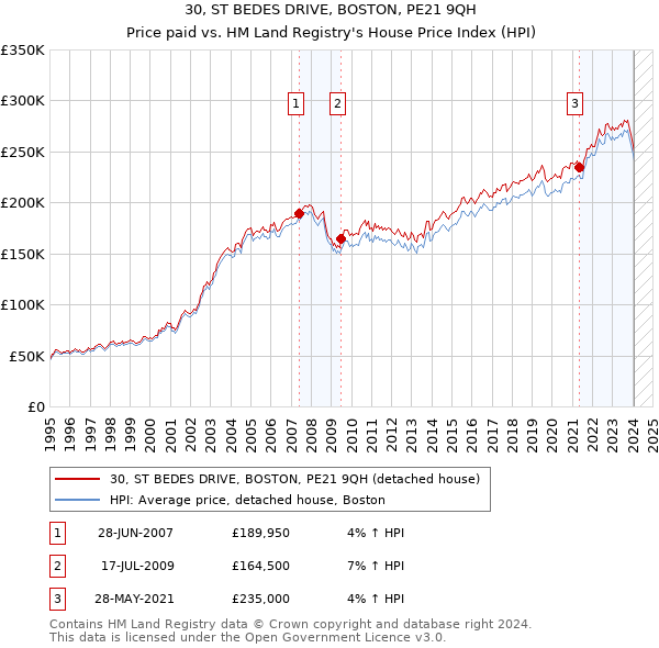 30, ST BEDES DRIVE, BOSTON, PE21 9QH: Price paid vs HM Land Registry's House Price Index