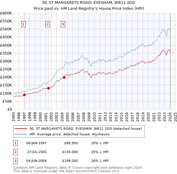 30, ST MARGARETS ROAD, EVESHAM, WR11 2GD: Price paid vs HM Land Registry's House Price Index