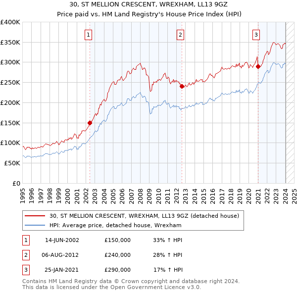 30, ST MELLION CRESCENT, WREXHAM, LL13 9GZ: Price paid vs HM Land Registry's House Price Index