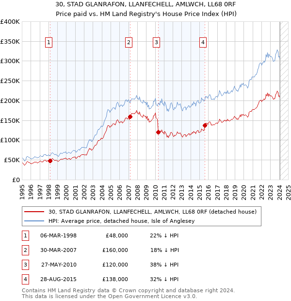 30, STAD GLANRAFON, LLANFECHELL, AMLWCH, LL68 0RF: Price paid vs HM Land Registry's House Price Index