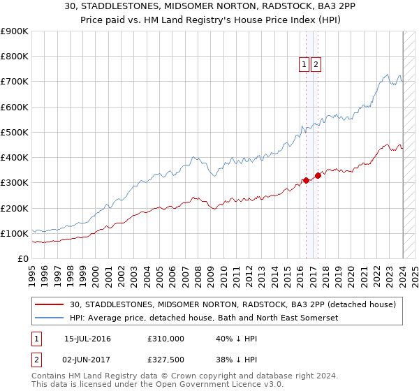 30, STADDLESTONES, MIDSOMER NORTON, RADSTOCK, BA3 2PP: Price paid vs HM Land Registry's House Price Index