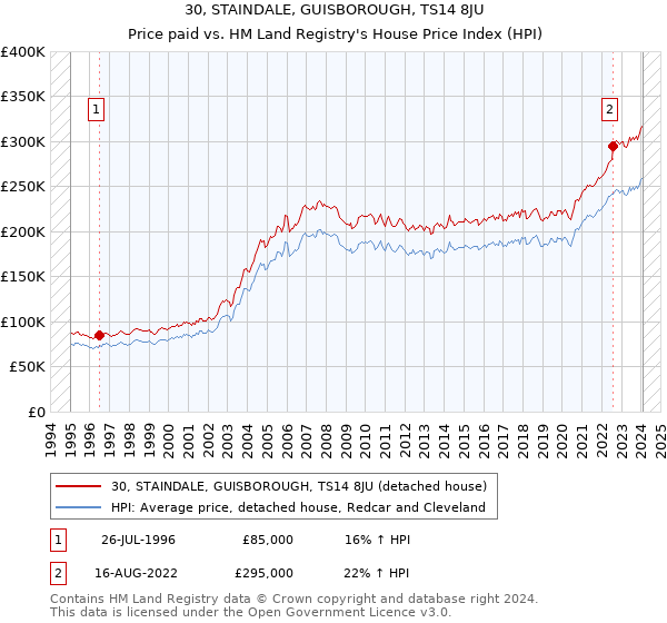 30, STAINDALE, GUISBOROUGH, TS14 8JU: Price paid vs HM Land Registry's House Price Index
