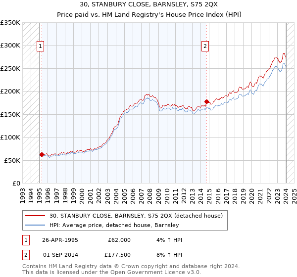 30, STANBURY CLOSE, BARNSLEY, S75 2QX: Price paid vs HM Land Registry's House Price Index