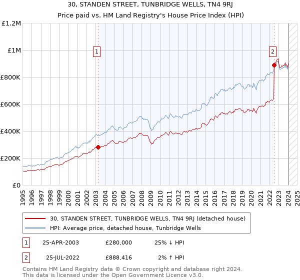 30, STANDEN STREET, TUNBRIDGE WELLS, TN4 9RJ: Price paid vs HM Land Registry's House Price Index