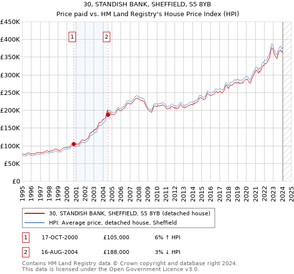 30, STANDISH BANK, SHEFFIELD, S5 8YB: Price paid vs HM Land Registry's House Price Index