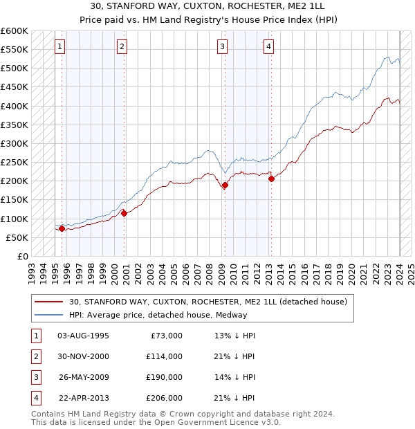 30, STANFORD WAY, CUXTON, ROCHESTER, ME2 1LL: Price paid vs HM Land Registry's House Price Index