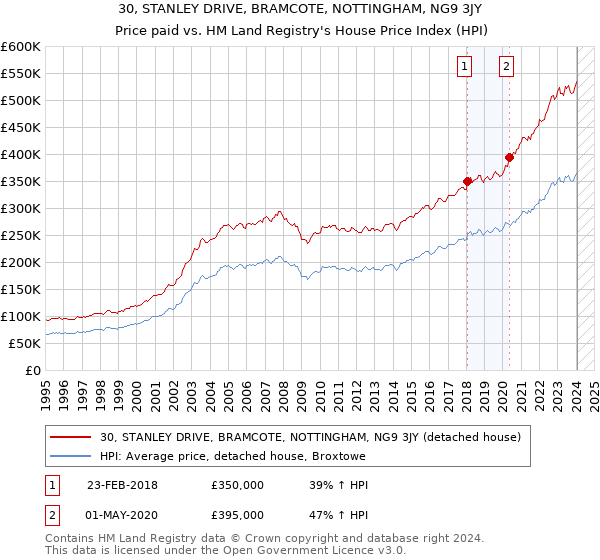 30, STANLEY DRIVE, BRAMCOTE, NOTTINGHAM, NG9 3JY: Price paid vs HM Land Registry's House Price Index