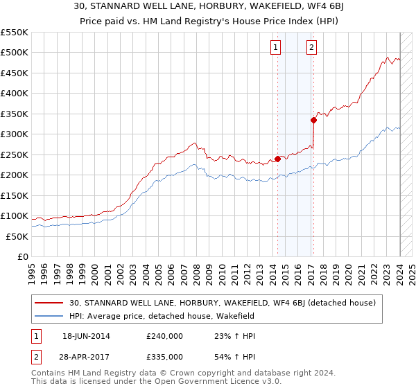 30, STANNARD WELL LANE, HORBURY, WAKEFIELD, WF4 6BJ: Price paid vs HM Land Registry's House Price Index