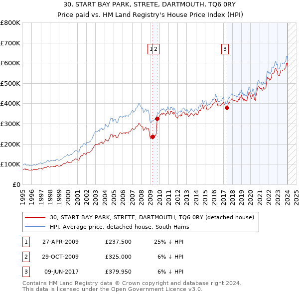 30, START BAY PARK, STRETE, DARTMOUTH, TQ6 0RY: Price paid vs HM Land Registry's House Price Index