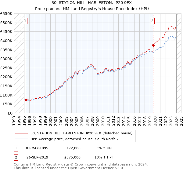 30, STATION HILL, HARLESTON, IP20 9EX: Price paid vs HM Land Registry's House Price Index