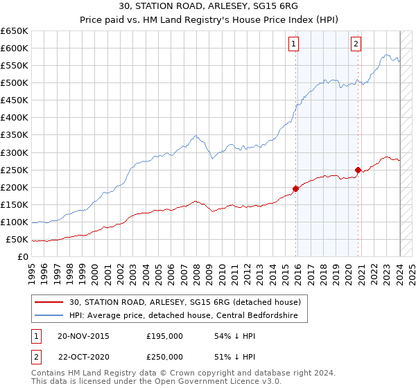 30, STATION ROAD, ARLESEY, SG15 6RG: Price paid vs HM Land Registry's House Price Index