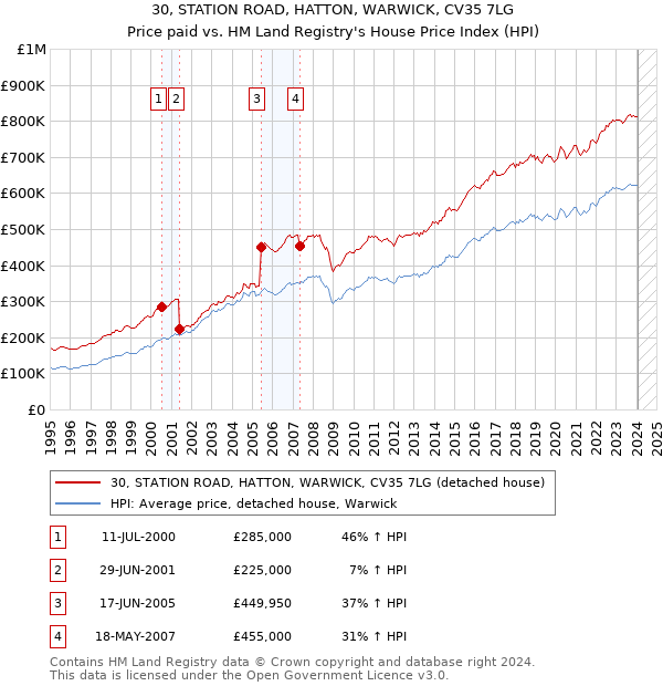 30, STATION ROAD, HATTON, WARWICK, CV35 7LG: Price paid vs HM Land Registry's House Price Index