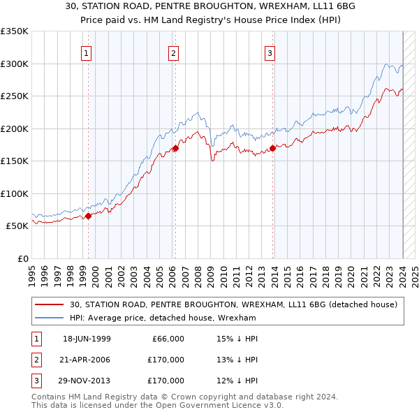 30, STATION ROAD, PENTRE BROUGHTON, WREXHAM, LL11 6BG: Price paid vs HM Land Registry's House Price Index