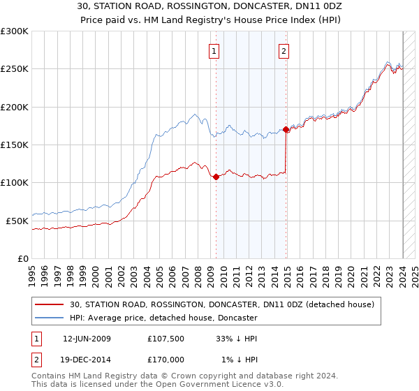 30, STATION ROAD, ROSSINGTON, DONCASTER, DN11 0DZ: Price paid vs HM Land Registry's House Price Index