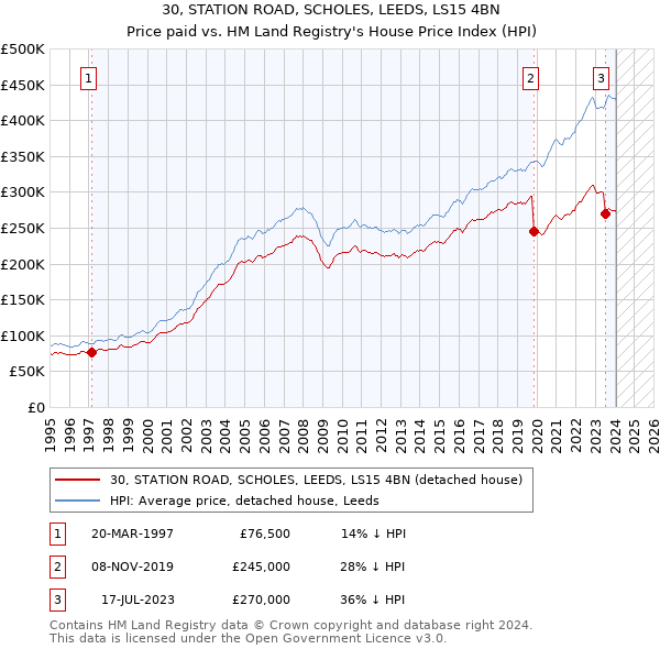 30, STATION ROAD, SCHOLES, LEEDS, LS15 4BN: Price paid vs HM Land Registry's House Price Index