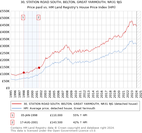 30, STATION ROAD SOUTH, BELTON, GREAT YARMOUTH, NR31 9JG: Price paid vs HM Land Registry's House Price Index