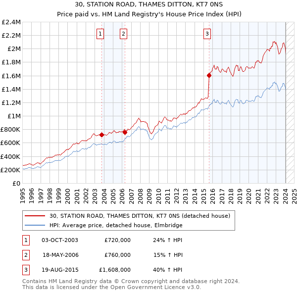 30, STATION ROAD, THAMES DITTON, KT7 0NS: Price paid vs HM Land Registry's House Price Index