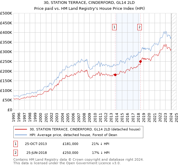 30, STATION TERRACE, CINDERFORD, GL14 2LD: Price paid vs HM Land Registry's House Price Index
