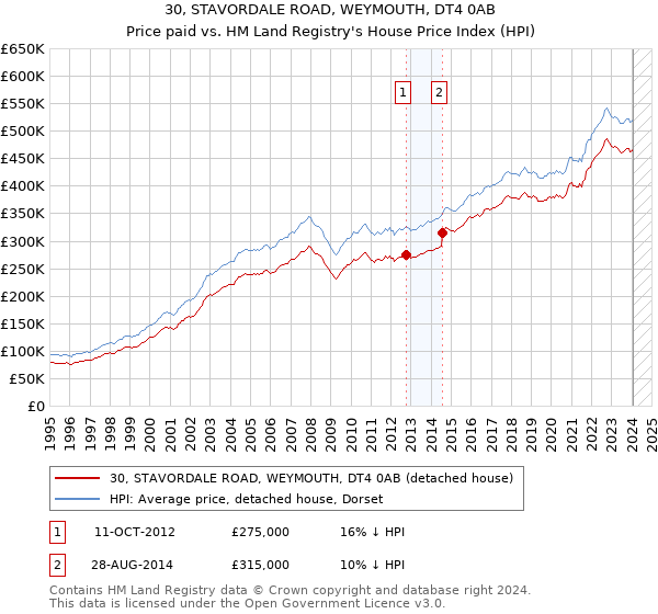 30, STAVORDALE ROAD, WEYMOUTH, DT4 0AB: Price paid vs HM Land Registry's House Price Index