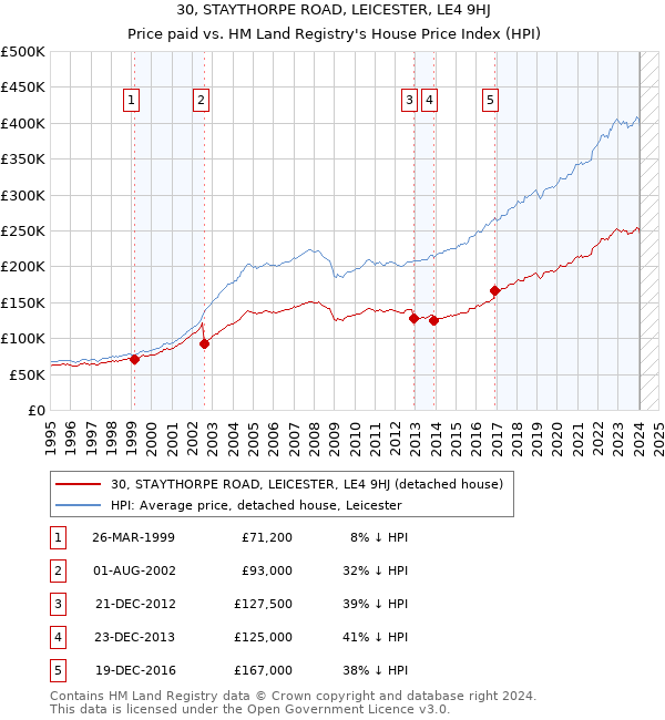 30, STAYTHORPE ROAD, LEICESTER, LE4 9HJ: Price paid vs HM Land Registry's House Price Index