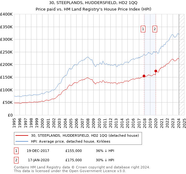 30, STEEPLANDS, HUDDERSFIELD, HD2 1QQ: Price paid vs HM Land Registry's House Price Index
