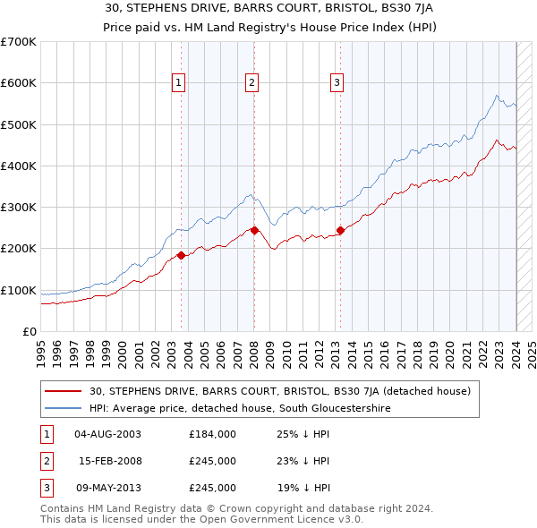 30, STEPHENS DRIVE, BARRS COURT, BRISTOL, BS30 7JA: Price paid vs HM Land Registry's House Price Index