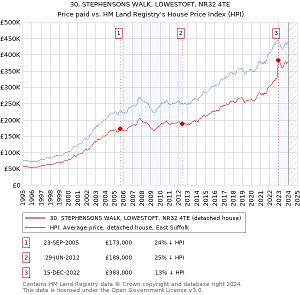 30, STEPHENSONS WALK, LOWESTOFT, NR32 4TE: Price paid vs HM Land Registry's House Price Index