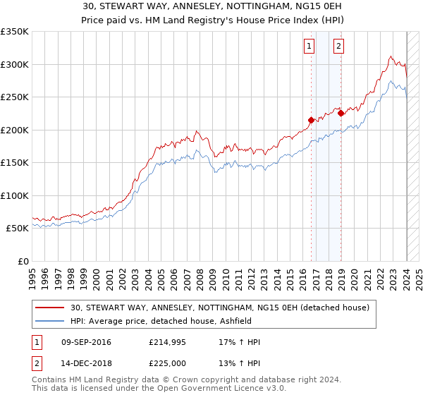 30, STEWART WAY, ANNESLEY, NOTTINGHAM, NG15 0EH: Price paid vs HM Land Registry's House Price Index