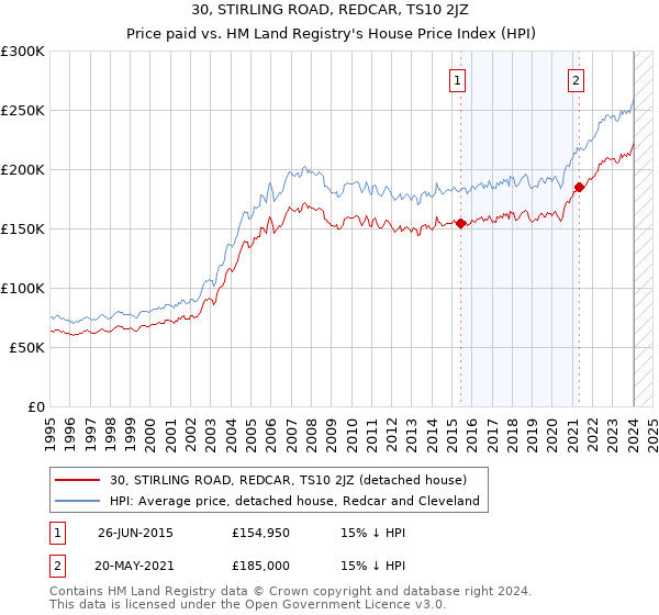 30, STIRLING ROAD, REDCAR, TS10 2JZ: Price paid vs HM Land Registry's House Price Index