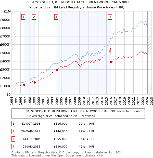 30, STOCKSFIELD, KELVEDON HATCH, BRENTWOOD, CM15 0BU: Price paid vs HM Land Registry's House Price Index
