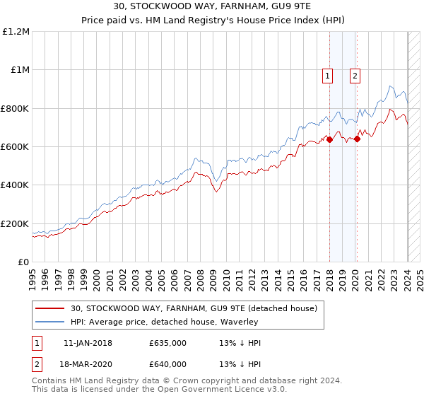 30, STOCKWOOD WAY, FARNHAM, GU9 9TE: Price paid vs HM Land Registry's House Price Index