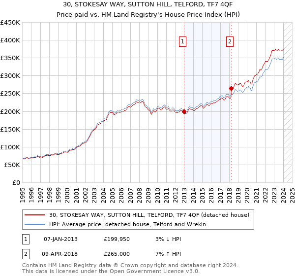 30, STOKESAY WAY, SUTTON HILL, TELFORD, TF7 4QF: Price paid vs HM Land Registry's House Price Index