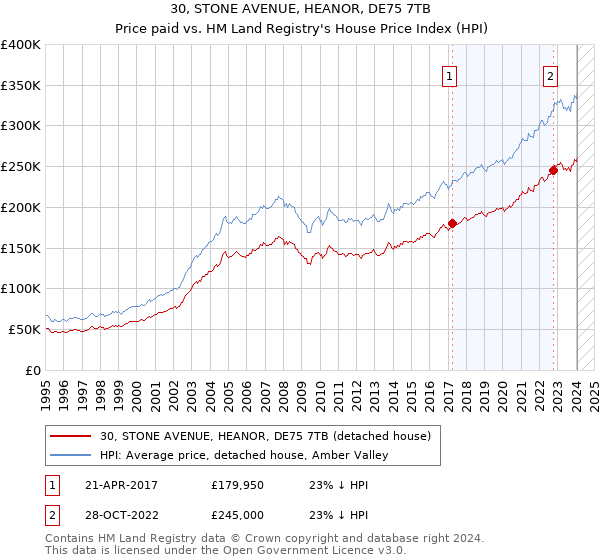 30, STONE AVENUE, HEANOR, DE75 7TB: Price paid vs HM Land Registry's House Price Index