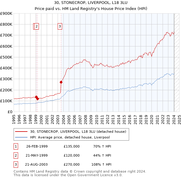 30, STONECROP, LIVERPOOL, L18 3LU: Price paid vs HM Land Registry's House Price Index