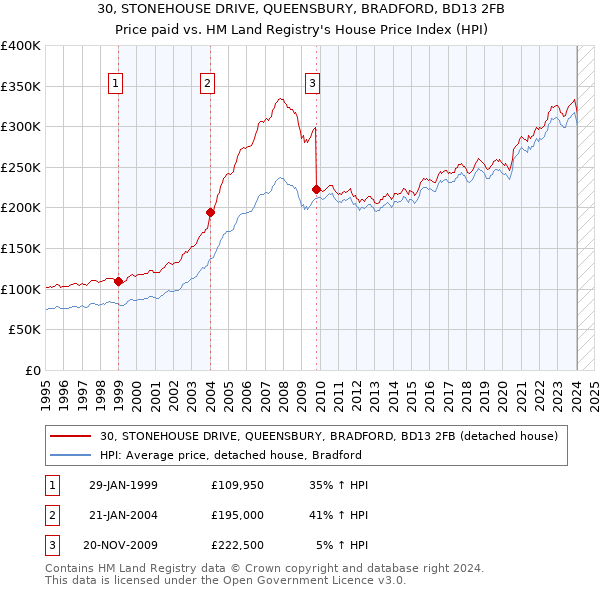 30, STONEHOUSE DRIVE, QUEENSBURY, BRADFORD, BD13 2FB: Price paid vs HM Land Registry's House Price Index