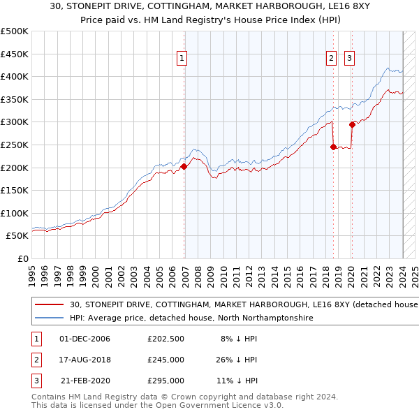 30, STONEPIT DRIVE, COTTINGHAM, MARKET HARBOROUGH, LE16 8XY: Price paid vs HM Land Registry's House Price Index