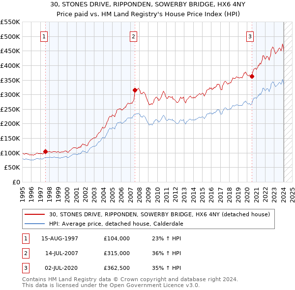30, STONES DRIVE, RIPPONDEN, SOWERBY BRIDGE, HX6 4NY: Price paid vs HM Land Registry's House Price Index