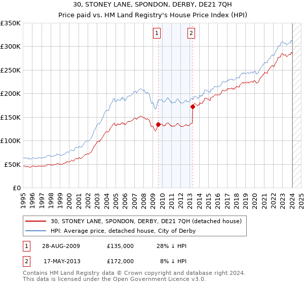30, STONEY LANE, SPONDON, DERBY, DE21 7QH: Price paid vs HM Land Registry's House Price Index