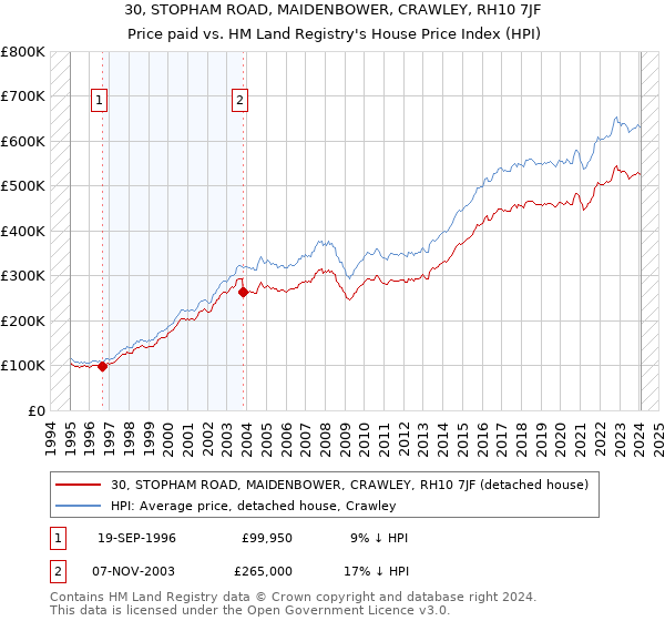 30, STOPHAM ROAD, MAIDENBOWER, CRAWLEY, RH10 7JF: Price paid vs HM Land Registry's House Price Index