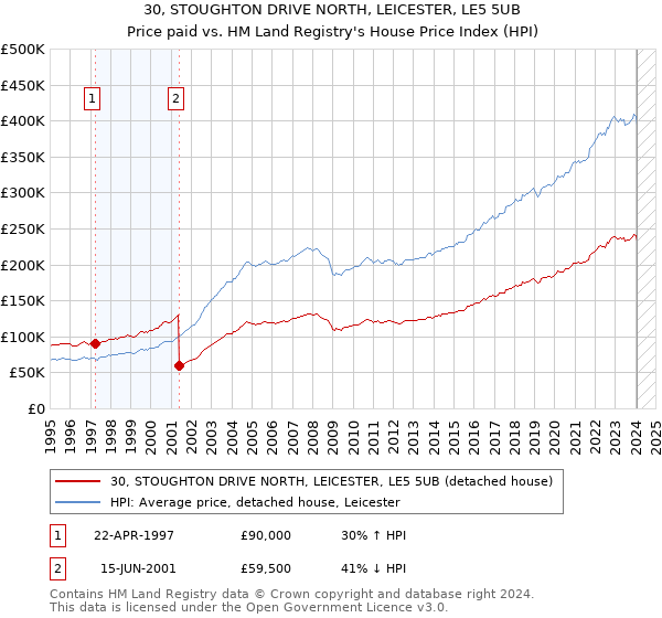 30, STOUGHTON DRIVE NORTH, LEICESTER, LE5 5UB: Price paid vs HM Land Registry's House Price Index
